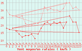 Courbe de la force du vent pour La Rochelle - Aerodrome (17)