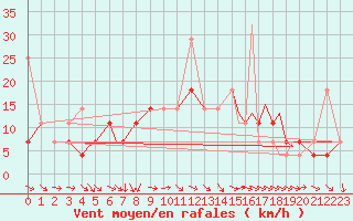 Courbe de la force du vent pour Rorvik / Ryum