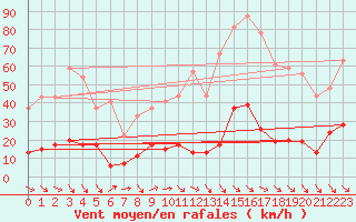 Courbe de la force du vent pour Ste (34)