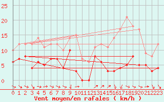 Courbe de la force du vent pour Aigleton - Nivose (38)