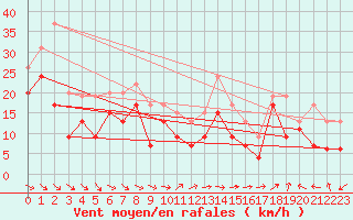 Courbe de la force du vent pour Marignane (13)