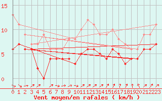 Courbe de la force du vent pour Villacoublay (78)