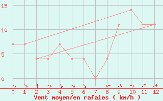 Courbe de la force du vent pour Langenlois