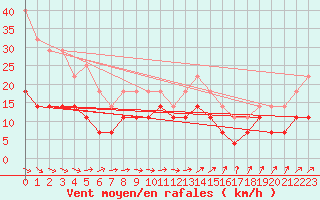 Courbe de la force du vent pour Ruukki Revonlahti
