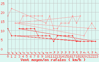 Courbe de la force du vent pour Kittila Kk