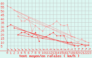 Courbe de la force du vent pour Belm