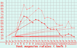 Courbe de la force du vent pour Great Dun Fell