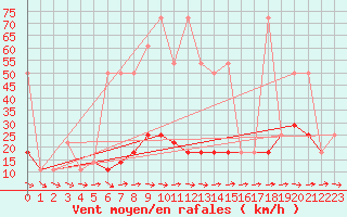 Courbe de la force du vent pour Gumpoldskirchen