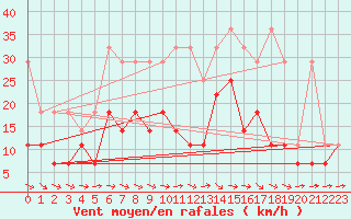 Courbe de la force du vent pour Giessen