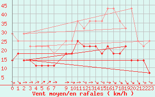 Courbe de la force du vent pour Anvers (Be)
