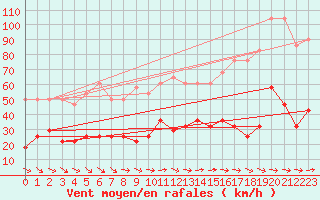 Courbe de la force du vent pour Feuerkogel