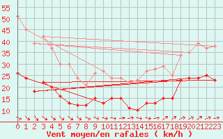 Courbe de la force du vent pour Belmont - Champ du Feu (67)