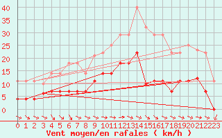 Courbe de la force du vent pour Mlaga Aeropuerto