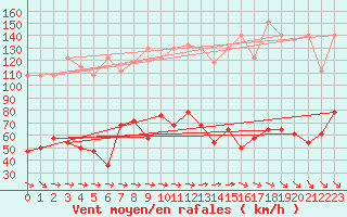 Courbe de la force du vent pour Feuerkogel