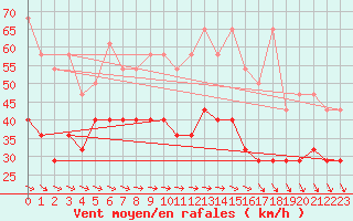 Courbe de la force du vent pour Fichtelberg