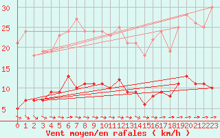 Courbe de la force du vent pour Carlsfeld