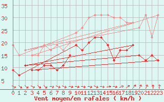 Courbe de la force du vent pour Lanvoc (29)