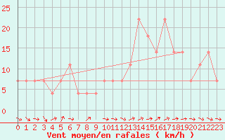 Courbe de la force du vent pour Usti Nad Labem