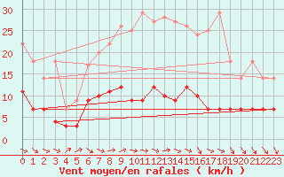 Courbe de la force du vent pour Neuruppin