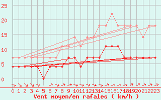 Courbe de la force du vent pour Gaardsjoe