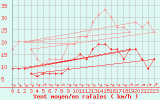 Courbe de la force du vent pour Brest (29)