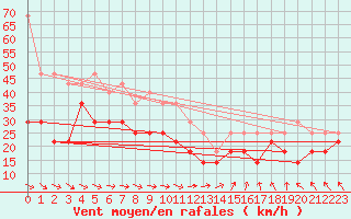 Courbe de la force du vent pour Nordstraum I Kvaenangen