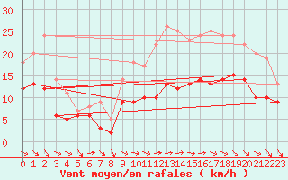 Courbe de la force du vent pour Rochefort Saint-Agnant (17)