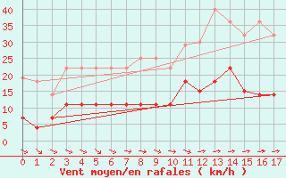 Courbe de la force du vent pour Kolka