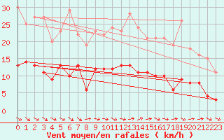 Courbe de la force du vent pour Arbrissel (35)