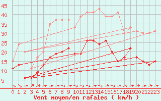 Courbe de la force du vent pour Nantes (44)