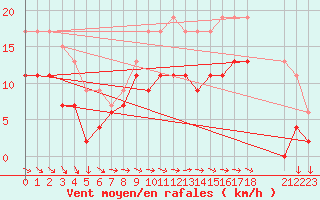 Courbe de la force du vent pour Saint Catherine