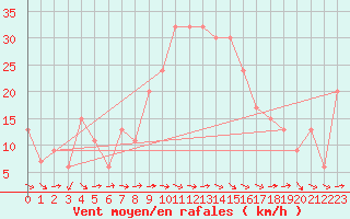 Courbe de la force du vent pour Batna