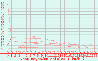 Courbe de la force du vent pour Oviedo