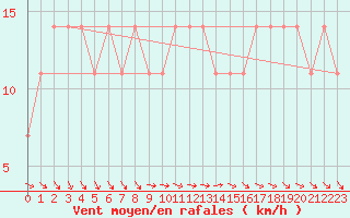 Courbe de la force du vent pour Kalwang