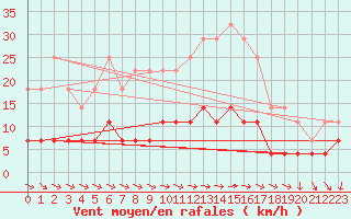 Courbe de la force du vent pour Gaddede A
