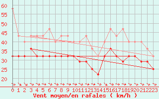 Courbe de la force du vent pour Westermarkelsdorf