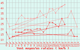 Courbe de la force du vent pour Muret (31)