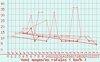 Courbe de la force du vent pour Kielce