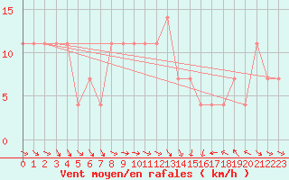 Courbe de la force du vent pour Pribyslav