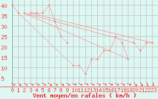 Courbe de la force du vent pour Retitis-Calimani