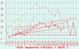 Courbe de la force du vent pour Coburg