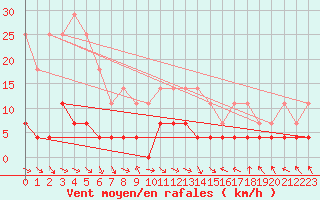 Courbe de la force du vent pour Predeal