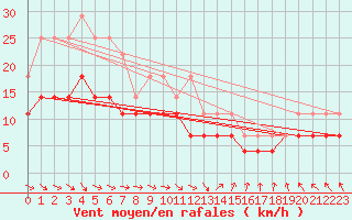 Courbe de la force du vent pour Kankaanpaa Niinisalo