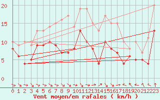 Courbe de la force du vent pour Harburg
