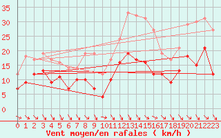 Courbe de la force du vent pour Mazet-Volamont (43)