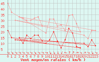 Courbe de la force du vent pour Leucate (11)