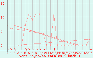 Courbe de la force du vent pour Marina Di Ginosa