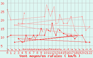 Courbe de la force du vent pour Diepholz