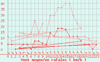 Courbe de la force du vent pour Porqueres