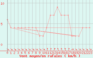 Courbe de la force du vent pour Alicante